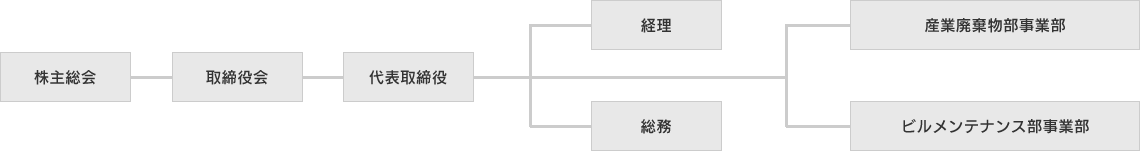 社内組織図