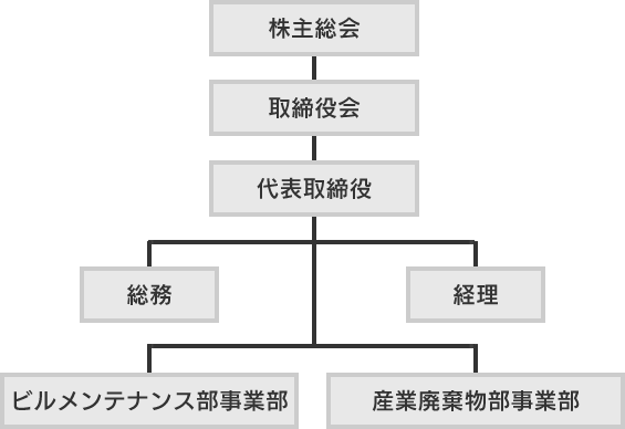 社内組織図